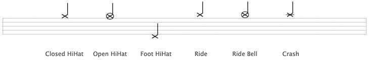 Drum sheet music legend - Cymbals