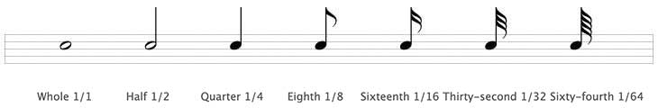 Drum sheet music - Notes